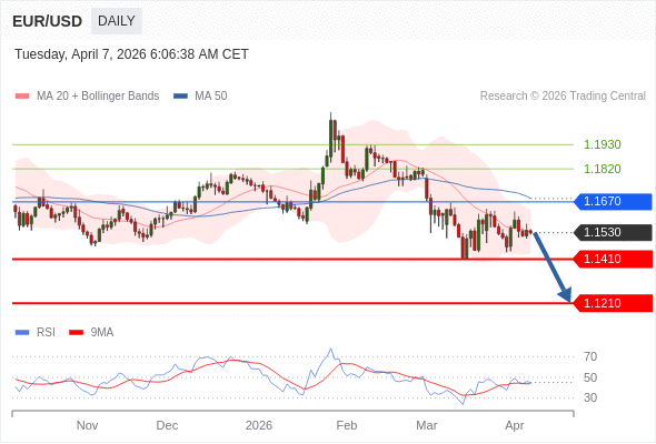 EUR/USD mungkin turun ke 1.1210 - 1.1410.