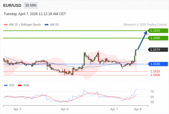 Long positions above 1.1535 with targets at 1.1605 & 1.1625 in extension.