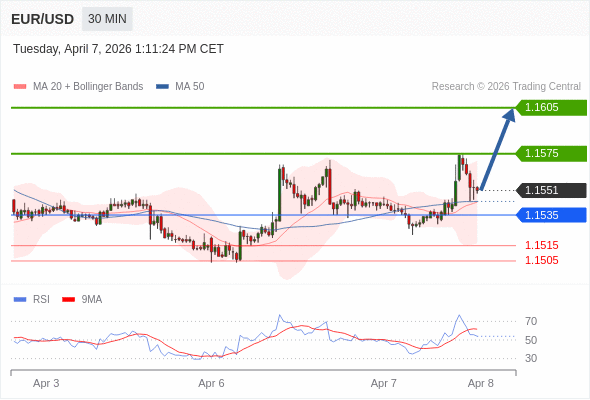 Posiciones largas por encima de 1,1535 con objetivos a 1,1575 y 1,1605 en extensión.