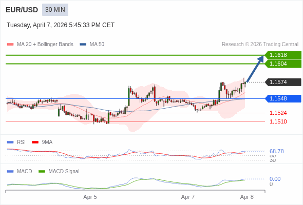 EUR/USD mungkin naik 30 - 44 pips.