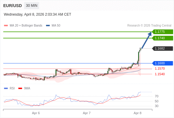 Posiciones largas por encima de 1,1600 con objetivos a 1,1740 y 1,1775 en extensión.