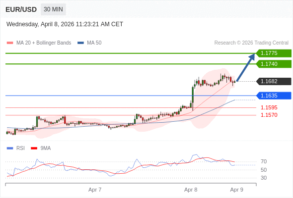EUR/USD mungkin naik 58 - 93 pip.