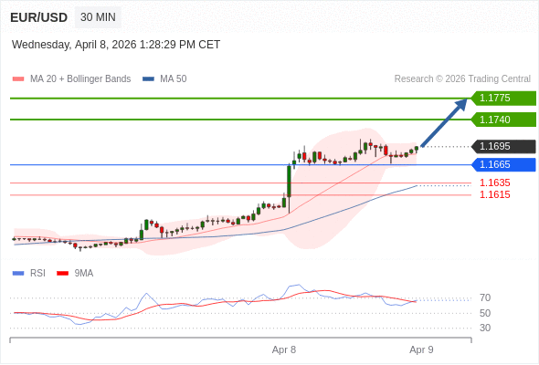 Long positions above 1.1665 with targets at 1.1740 & 1.1775 in extension.