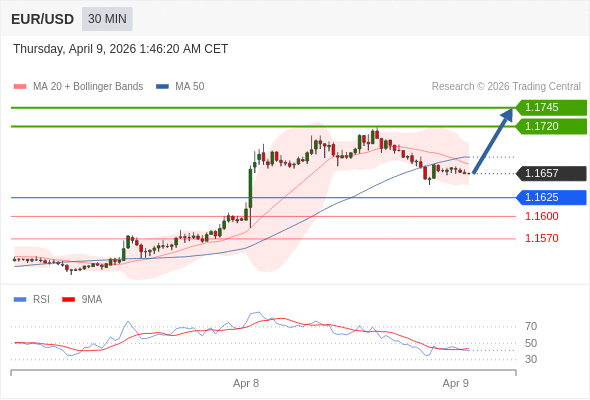 EUR/USD mungkin naik 63 - 88 pips.