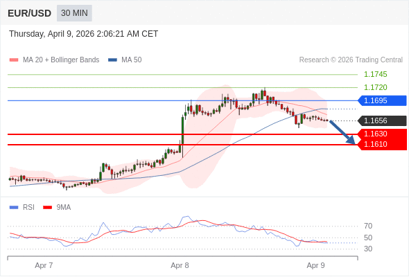 EUR/USD mungkin turun 26 - 46 pip.