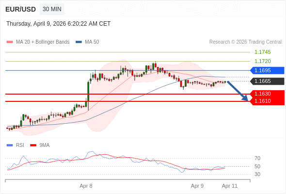 Posiciones cortas debajo de 1,1695 con objetivos en 1,1630 y 1,1610 en extensión.