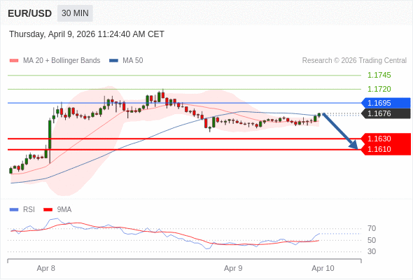 EUR/USD mungkin turun 46 - 66 pip.