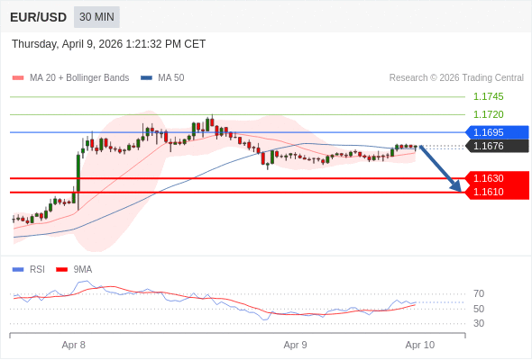 Short positions below 1.1695 with targets at 1.1630 & 1.1610 in extension.