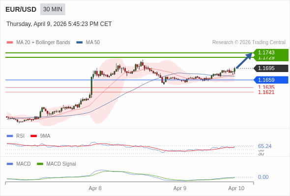 EUR/USD mungkin naik 34 - 48 pip.