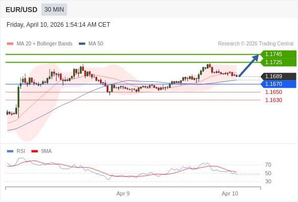 EUR/USD mungkin naik 36 - 56 pips.