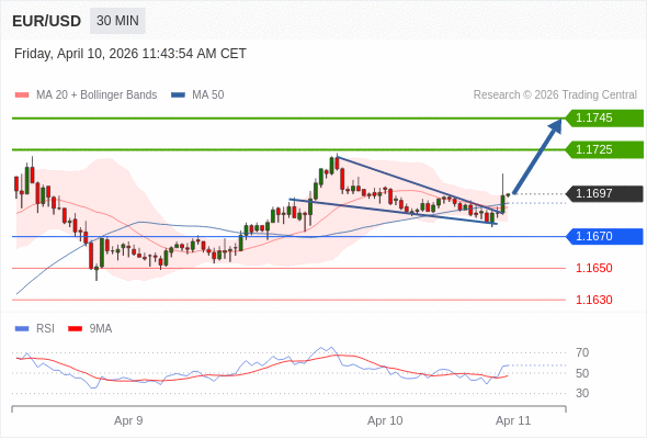 Posiciones largas por encima de 1,1670 con objetivos a 1,1725 y 1,1745 en extensión.