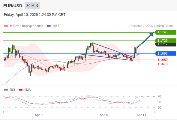 Long positions above 1.1695 with targets at 1.1725 & 1.1745 in extension.