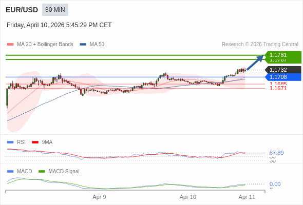 EUR/USD mungkin naik 35 - 49 pips.