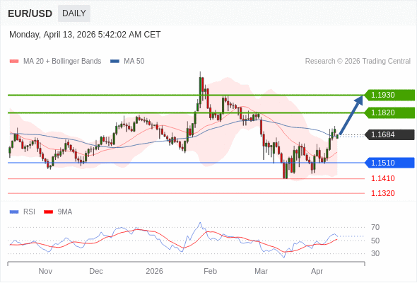 EUR/USD mungkin naik ke 1.1820 - 1.1930.
