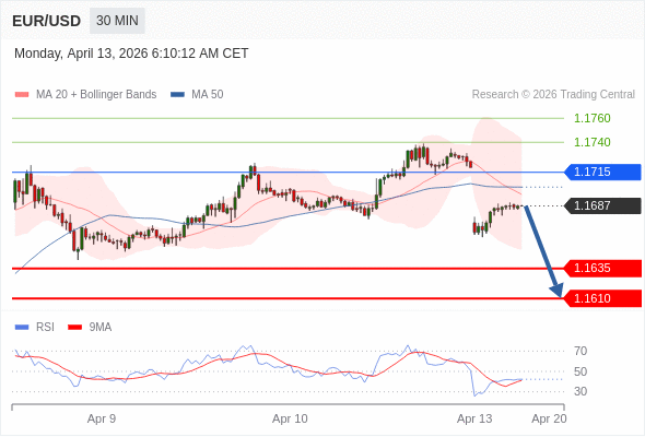 Short positions below 1.1715 with targets at 1.1635 & 1.1610 in extension.