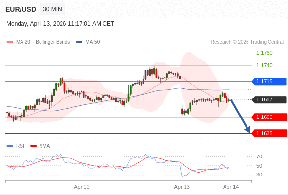 EUR/USD mungkin turun 27 - 52 pips.