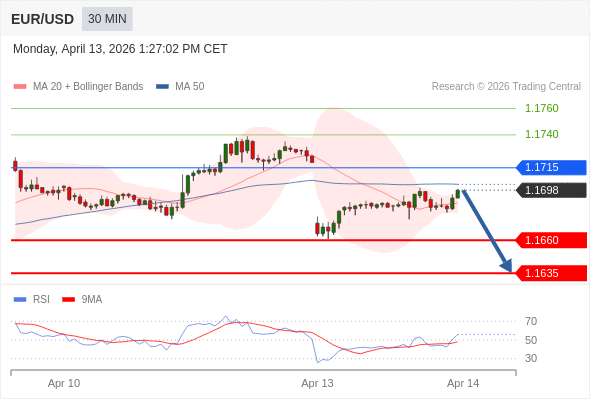 EUR/USD mungkin turun 38 - 63 pips.