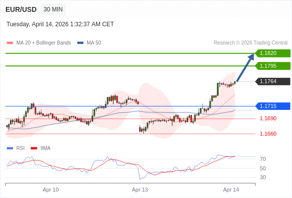 在 1.1715 之上，看涨，目标价位为 1.1795 ，然后为 1.1820 。