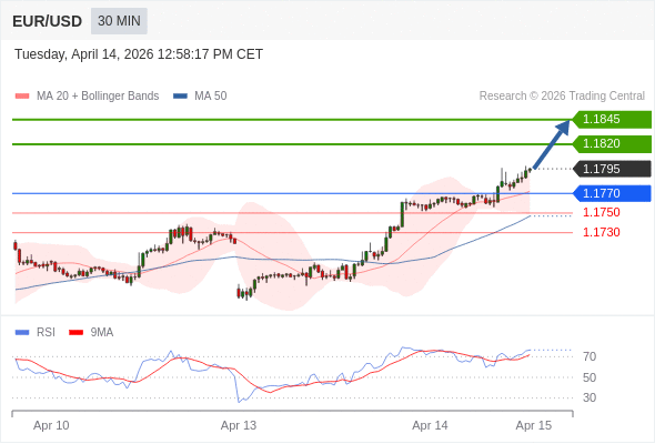 Posiciones largas por encima de 1,1770 con objetivos a 1,1820 y 1,1845 en extensión.