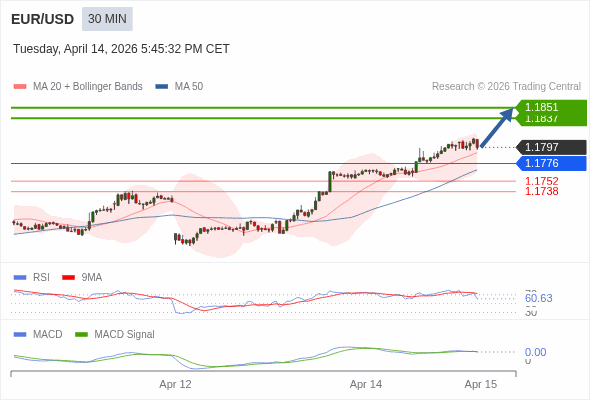 EUR/USD mungkin naik 40 - 54 pip.