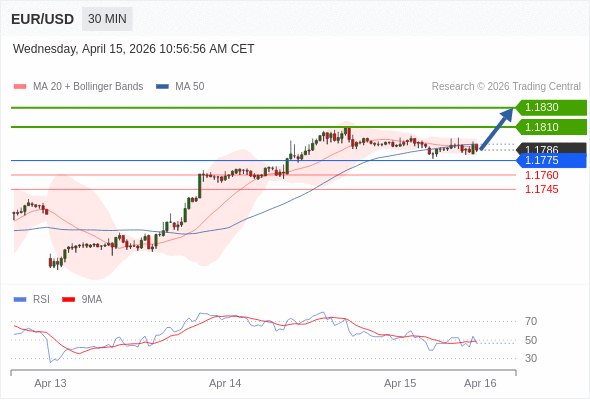 EUR/USD bisa naik 24 - 44 pips.