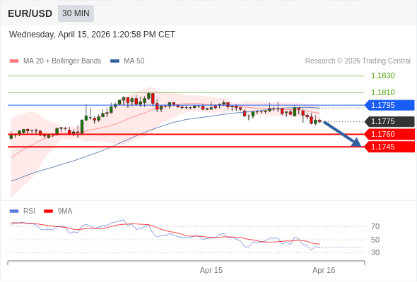 EUR/USD mungkin turun 15 - 30 pips.