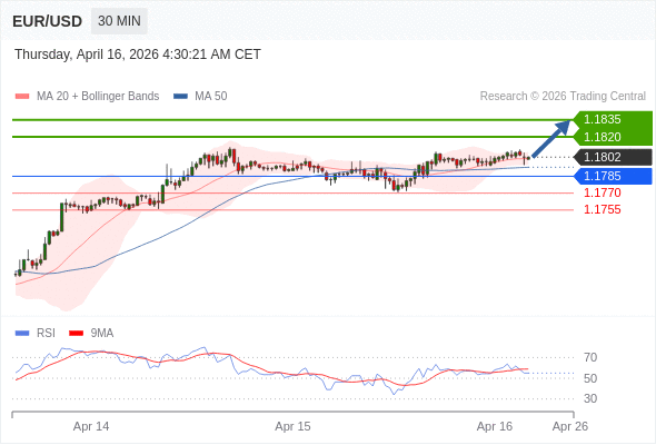 EUR/USD mungkin naik 18 - 33 pips.