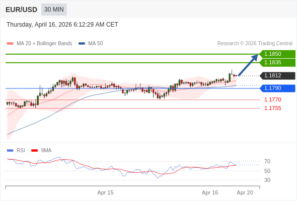 EUR/USD mungkin naik 23 - 38 pips.