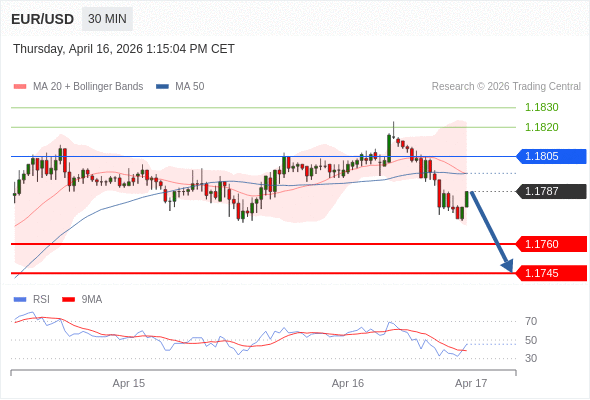 Short positions below 1.1805 with targets at 1.1760 & 1.1745 in extension.