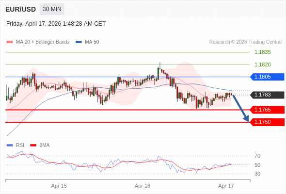 EUR/USD mungkin turun 18 - 33 pip.