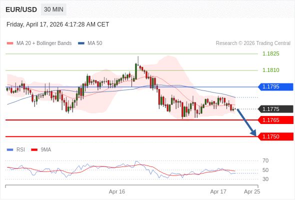EUR/USD mungkin turun 10 - 25 pip.