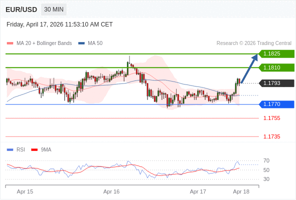 EUR/USD mungkin naik 17 - 32 pips.