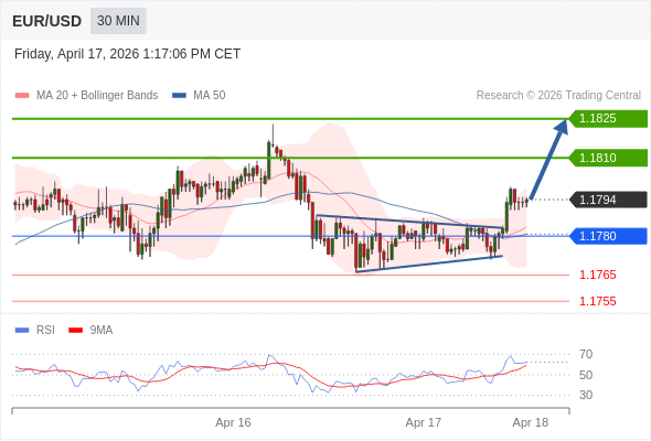 Long positions above 1.1780 with targets at 1.1810 & 1.1825 in extension.