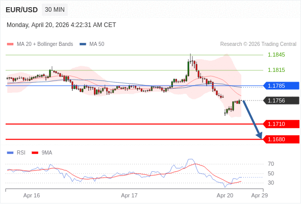 在 1.1785 之下，看跌，目标价位为 1.1710 ，然后为 1.1680 。