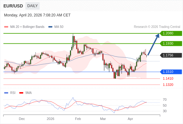 EUR/USD mungkin naik ke 1.1930 - 1.2080.