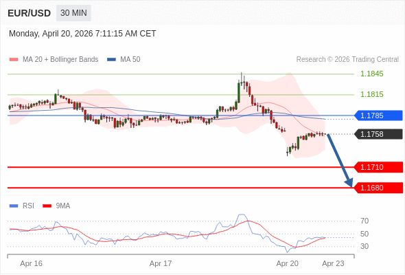Posiciones cortas debajo de 1,1785 con objetivos en 1,1710 y 1,1680 en extensión.