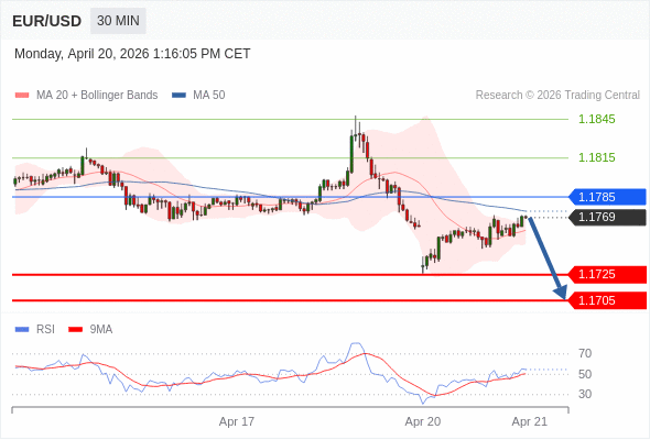 Short positions below 1.1785 with targets at 1.1725 & 1.1705 in extension.