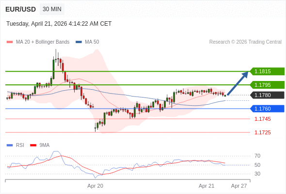 在 1.1760 之上，看涨，目标价位为 1.1795 ，然后为 1.1815 。