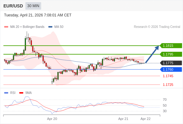 Long positions above 1.1760 with targets at 1.1795 & 1.1815 in extension.