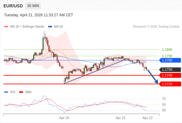 EUR/USD mungkin turun 13 - 33 pips.