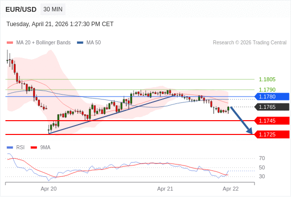 EUR/USD mungkin turun 20 - 40 pips.