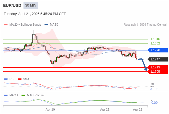EUR/USD mungkin turun 28 - 42 pips.