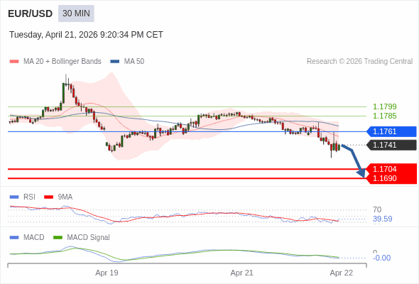 EUR/USD mungkin turun 37 - 51 pips.