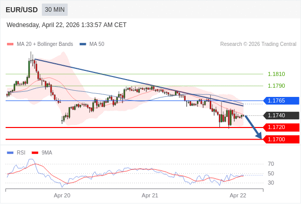 Short positions below 1.1765 with targets at 1.1720 & 1.1700 in extension.