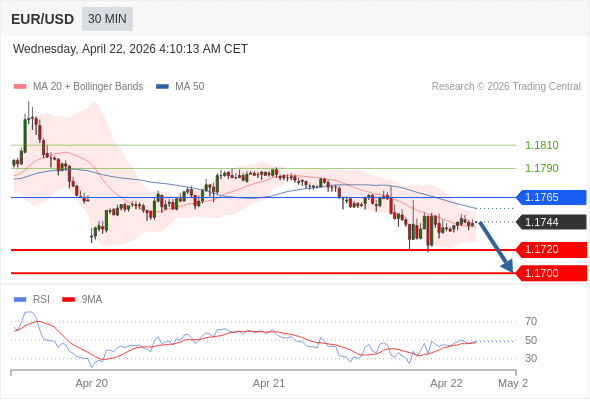EUR/USD mungkin turun 24 - 44 pips.