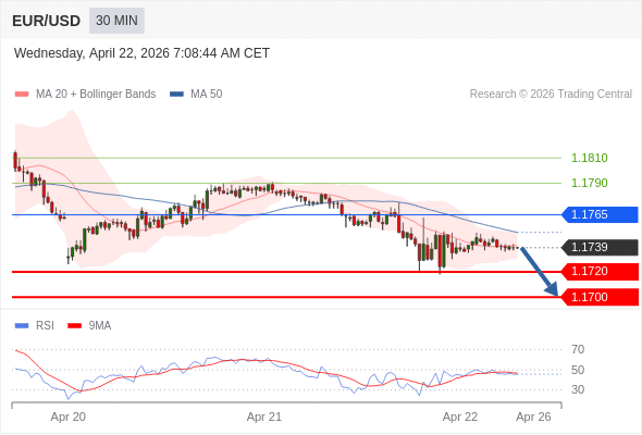 在 1.1765 之下，看跌，目标价位为 1.1720 ，然后为 1.1700 。