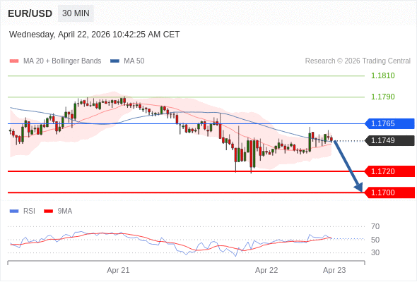 EUR/USD mungkin turun 29 - 49 pip.