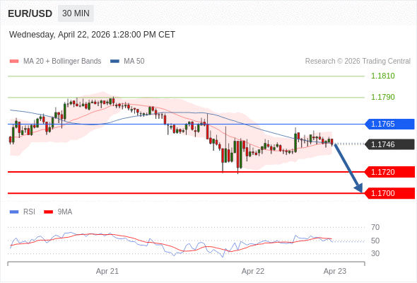 Short positions below 1.1765 with targets at 1.1720 & 1.1700 in extension.
