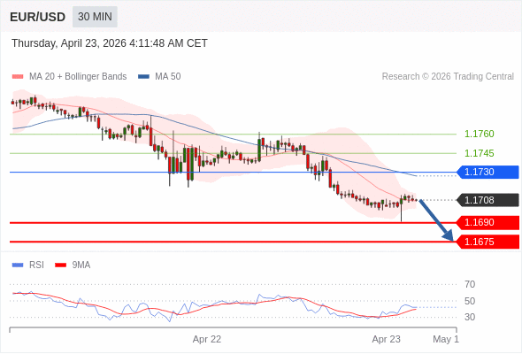 Posiciones cortas debajo de 1,1730 con objetivos en 1,1690 y 1,1675 en extensión.