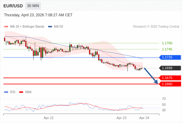 在 1.1725 之下，看跌，目标价位为 1.1675 ，然后为 1.1660 。